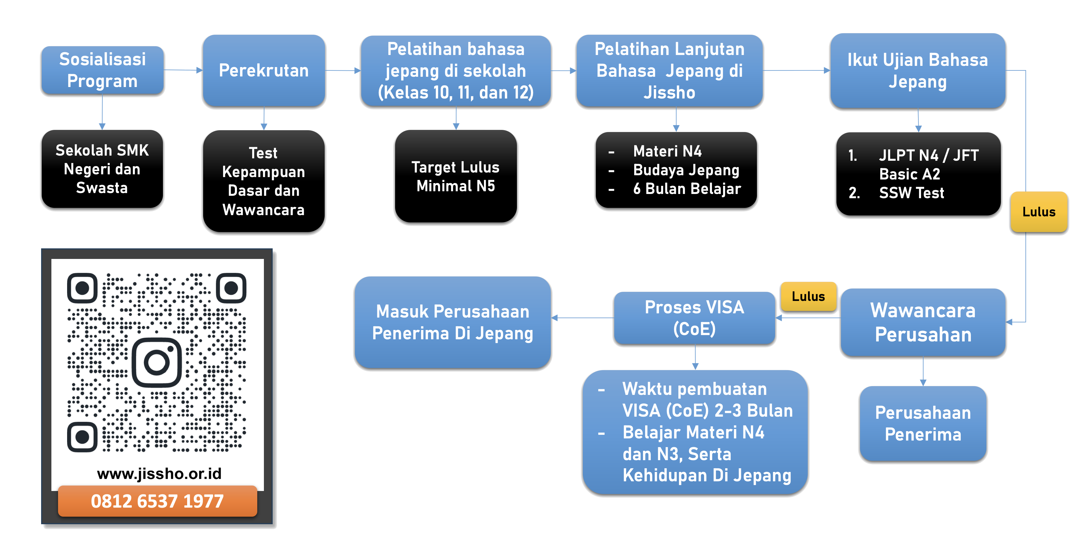 YAYASAN JISSHO TAHAPAN PROGRAM KERJA/SSW DI JEPANG